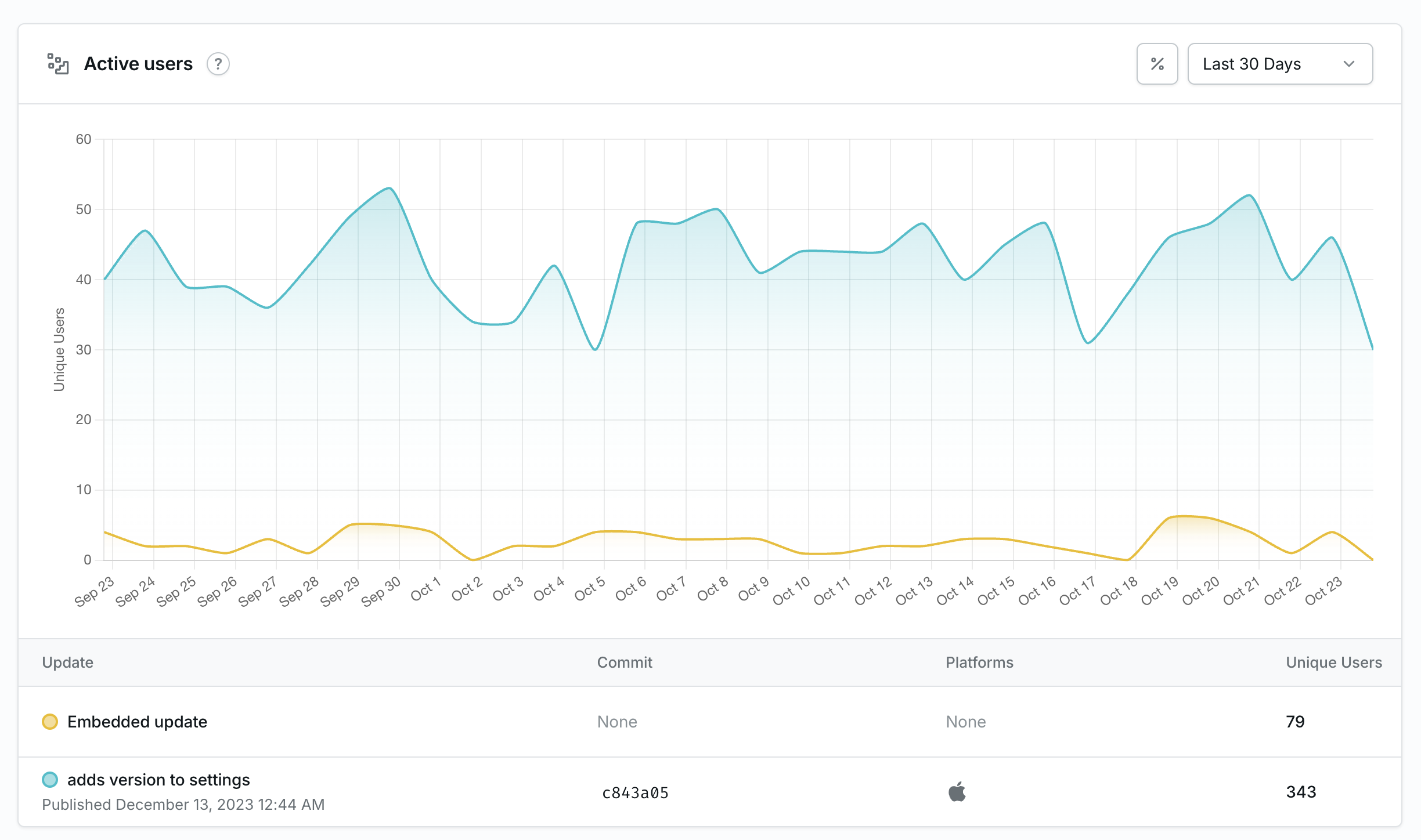 Active user insights on the EAS dashboard.